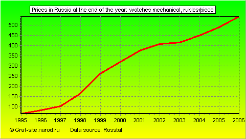Charts - Prices in Russia at the end of the year - Watches Mechanical