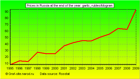 Charts - Prices in Russia at the end of the year - Garlic