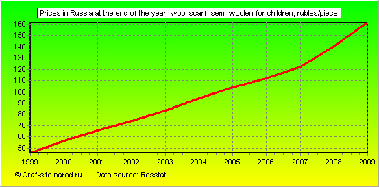 Charts - Prices in Russia at the end of the year - Wool scarf, semi-woolen for children
