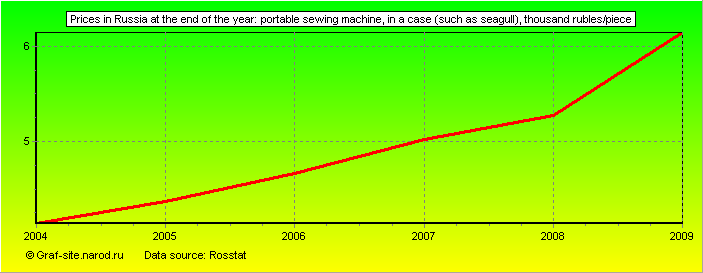 Charts - Prices in Russia at the end of the year - Portable sewing machine, in a case (such as Seagull)