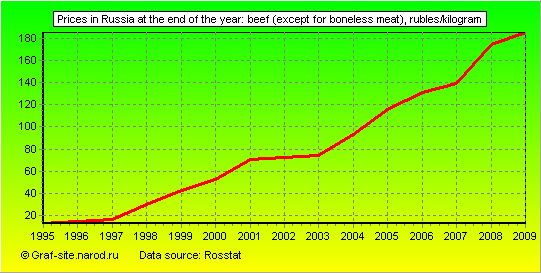 Charts - Prices in Russia at the end of the year - Beef (except for boneless meat)