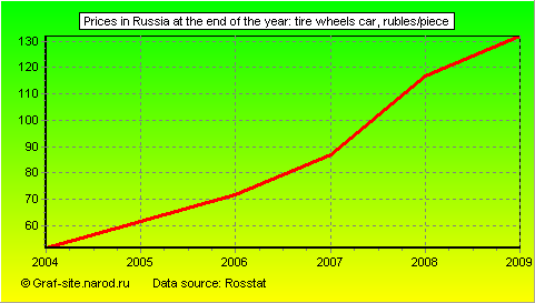 Charts - Prices in Russia at the end of the year - Tire wheels car