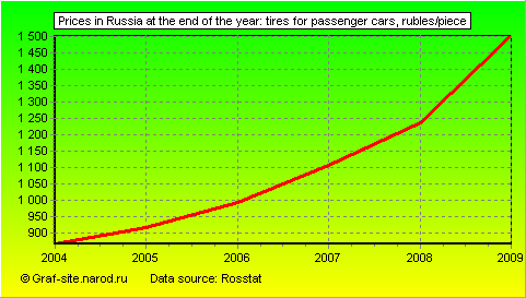 Charts - Prices in Russia at the end of the year - Tires for passenger cars