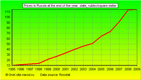 Charts - Prices in Russia at the end of the year - Slate