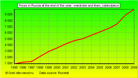 Charts - Prices in Russia at the end of the year - Wardrobe and linen