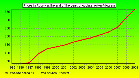 Charts - Prices in Russia at the end of the year - Chocolate