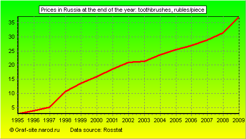 Charts - Prices in Russia at the end of the year - Toothbrushes