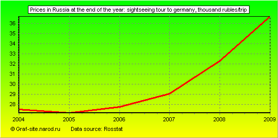 Charts - Prices in Russia at the end of the year - Sightseeing tour to Germany