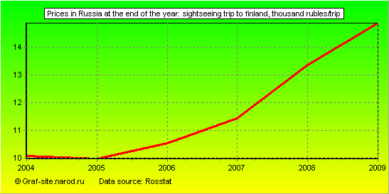 Charts - Prices in Russia at the end of the year - Sightseeing trip to Finland