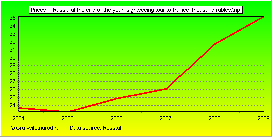 Charts - Prices in Russia at the end of the year - Sightseeing tour to France