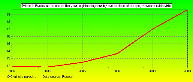 Charts - Prices in Russia at the end of the year - Sightseeing tour by bus to cities of Europe