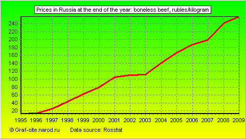 Charts - Prices in Russia at the end of the year - Boneless Beef