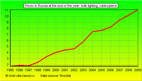 Charts - Prices in Russia at the end of the year - Bulb lighting