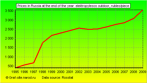 Charts - Prices in Russia at the end of the year - Elektropylesos outdoor