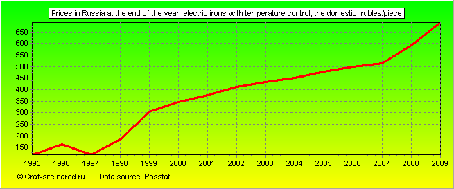 Charts - Prices in Russia at the end of the year - Electric irons with temperature control, the domestic