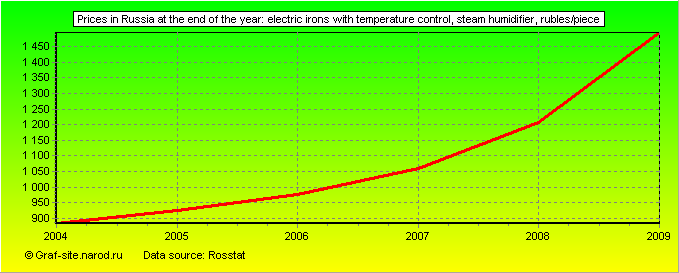 Charts - Prices in Russia at the end of the year - Electric irons with temperature control, steam humidifier