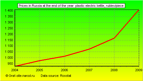 Charts - Prices in Russia at the end of the year - Plastic electric kettle