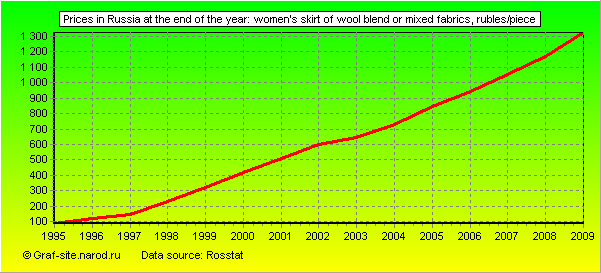 Charts - Prices in Russia at the end of the year - Women's skirt of wool blend or mixed fabrics