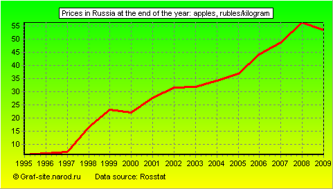 Charts - Prices in Russia at the end of the year - Apples