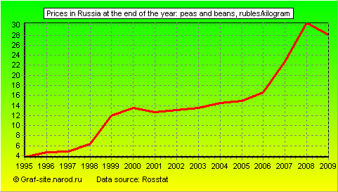 Charts - Prices in Russia at the end of the year - Peas and beans