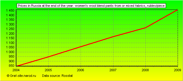 Charts - Prices in Russia at the end of the year - Women's wool blend pants from or mixed fabrics