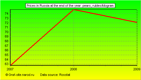 Charts - Prices in Russia at the end of the year - Pears
