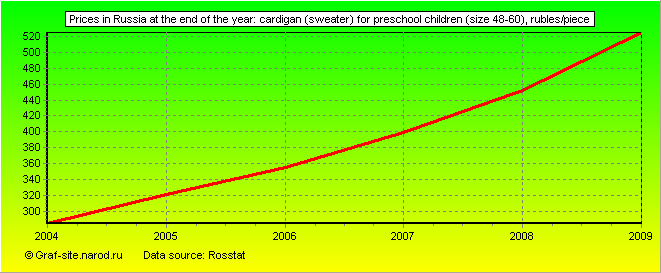 Charts - Prices in Russia at the end of the year - Cardigan (sweater) for preschool children (size 48-60)