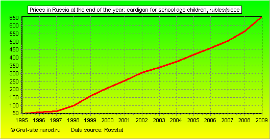 Charts - Prices in Russia at the end of the year - Cardigan for school age children
