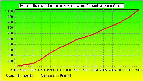 Charts - Prices in Russia at the end of the year - Women's Cardigan