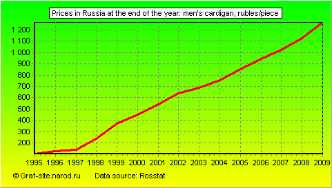 Charts - Prices in Russia at the end of the year - Men's Cardigan
