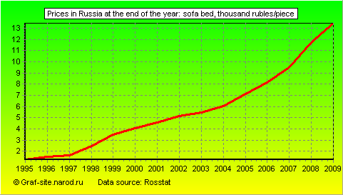 Charts - Prices in Russia at the end of the year - Sofa bed