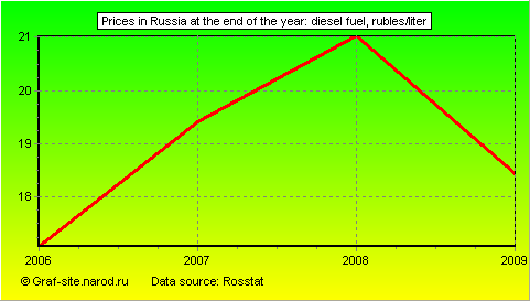 Charts - Prices in Russia at the end of the year - Diesel fuel