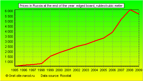 Charts - Prices in Russia at the end of the year - Edged board