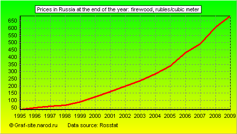 Charts - Prices in Russia at the end of the year - Firewood