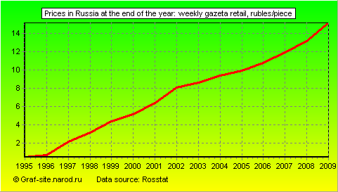 Charts - Prices in Russia at the end of the year - Weekly gazeta retail