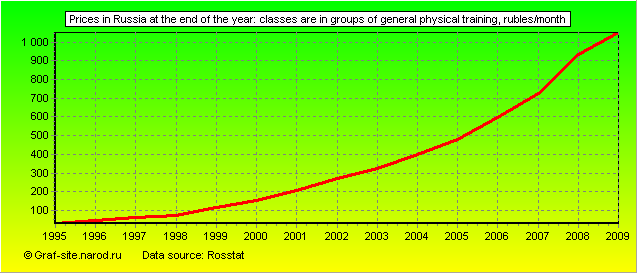 Charts - Prices in Russia at the end of the year - Classes are in groups of general physical training