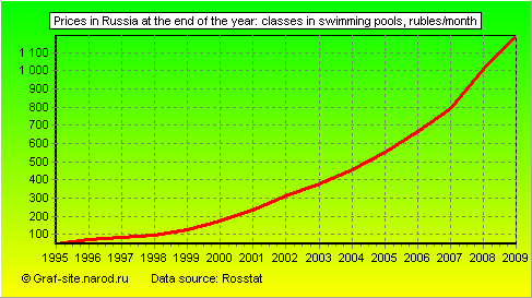 Charts - Prices in Russia at the end of the year - Classes in swimming pools