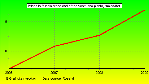 Charts - Prices in Russia at the end of the year - Land plants