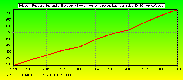 Charts - Prices in Russia at the end of the year - Mirror attachments for the bathroom (size 40x60)
