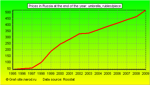 Charts - Prices in Russia at the end of the year - Umbrella