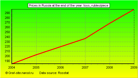 Charts - Prices in Russia at the end of the year - Toys