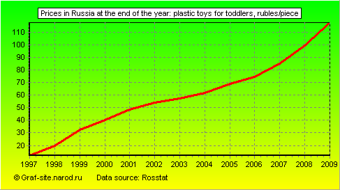 Charts - Prices in Russia at the end of the year - Plastic toys for toddlers