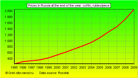 Charts - Prices in Russia at the end of the year - Coffin