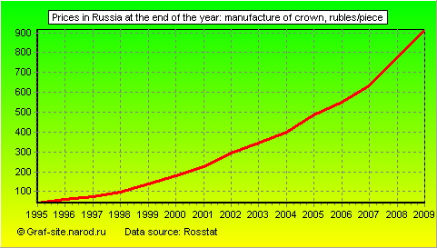 Charts - Prices in Russia at the end of the year - Manufacture of crown