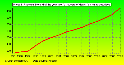 Charts - Prices in Russia at the end of the year - Men's trousers of denim (jeans)