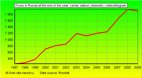 Charts - Prices in Russia at the end of the year - Caviar salmon, domestic
