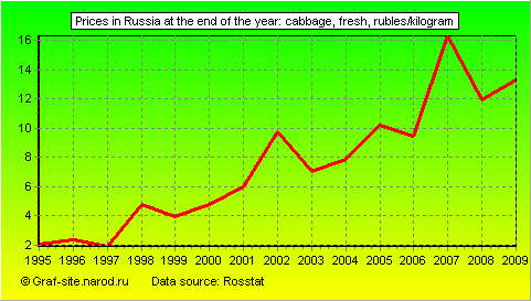 Charts - Prices in Russia at the end of the year - Cabbage, fresh