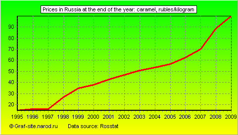 Charts - Prices in Russia at the end of the year - Caramel