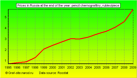 Charts - Prices in Russia at the end of the year - Pencil chernografitny