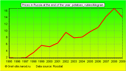 Charts - Prices in Russia at the end of the year - Potatoes